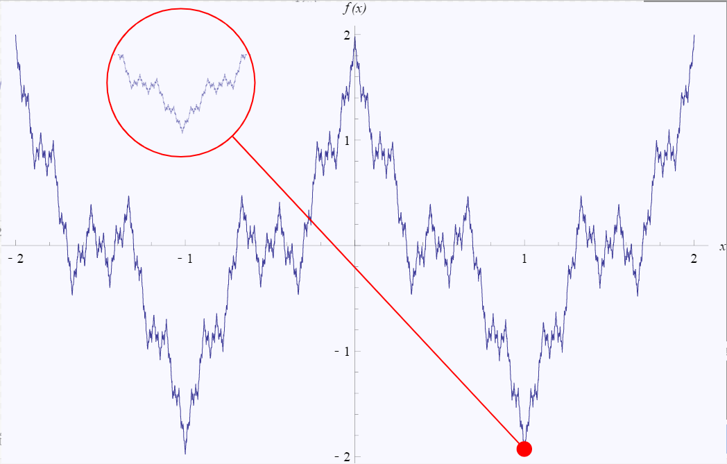 魏尔斯特拉斯函数